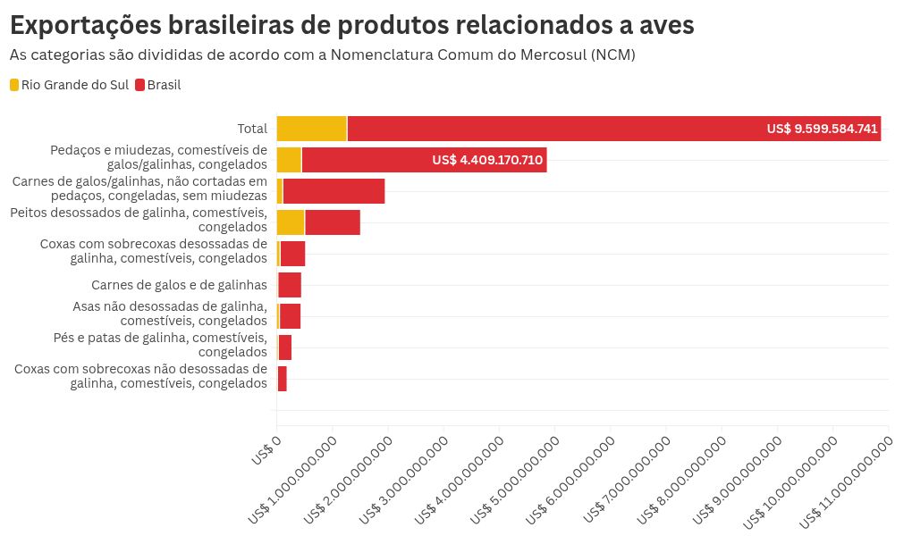 RS representou 13,17% das exportações de produtos de aves brasileiras