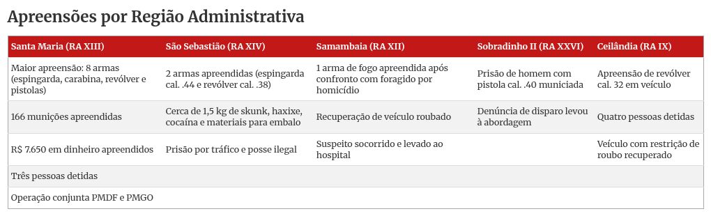 Pistolas, escopetas, carabinas: PMDF apreende 29 armas em 72 horas