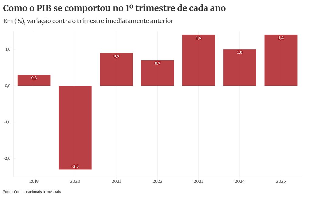 Entenda por que o PIB brasileiro deve perder força até o fim do ano