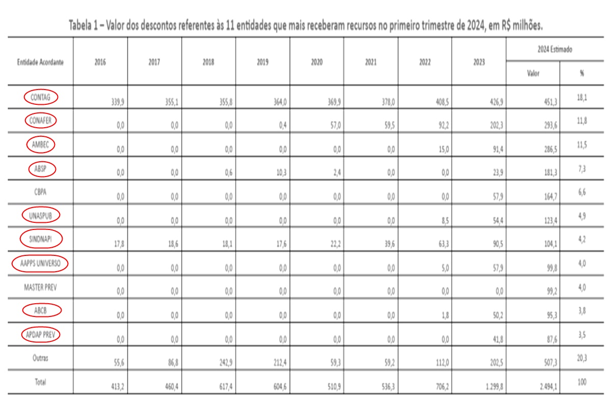 INSS: entidades alvos da PF abocanharam 69% de descontos a aposentados