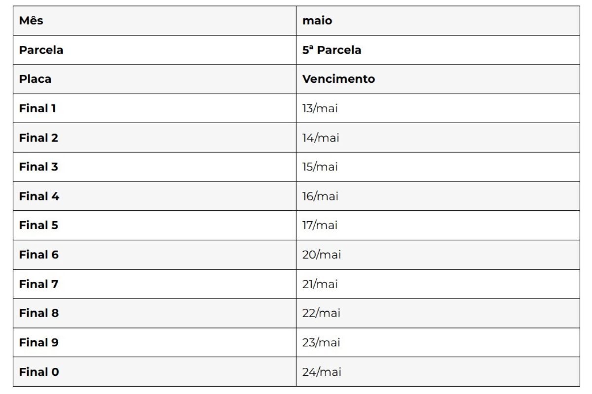 IPVA 2025: veja quando pagar última parcela de veículos placa final 0