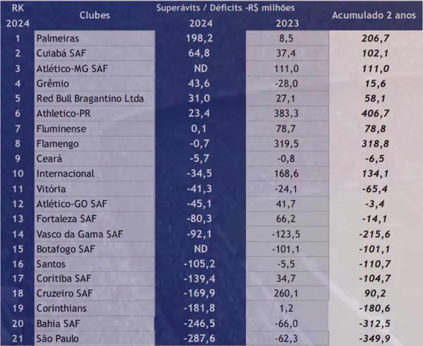 Confira a lista dos times mais lucrativos do Brasil em 2024