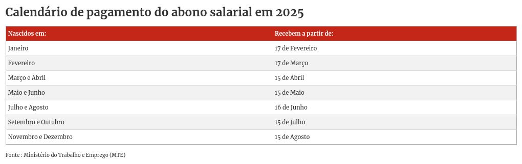 PIS/Pasep: nascidos em maio e junho recebem abono nesta quinta (15/5)