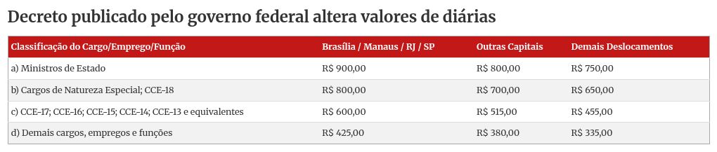 Servidores agora querem que governo reajuste valor das diárias