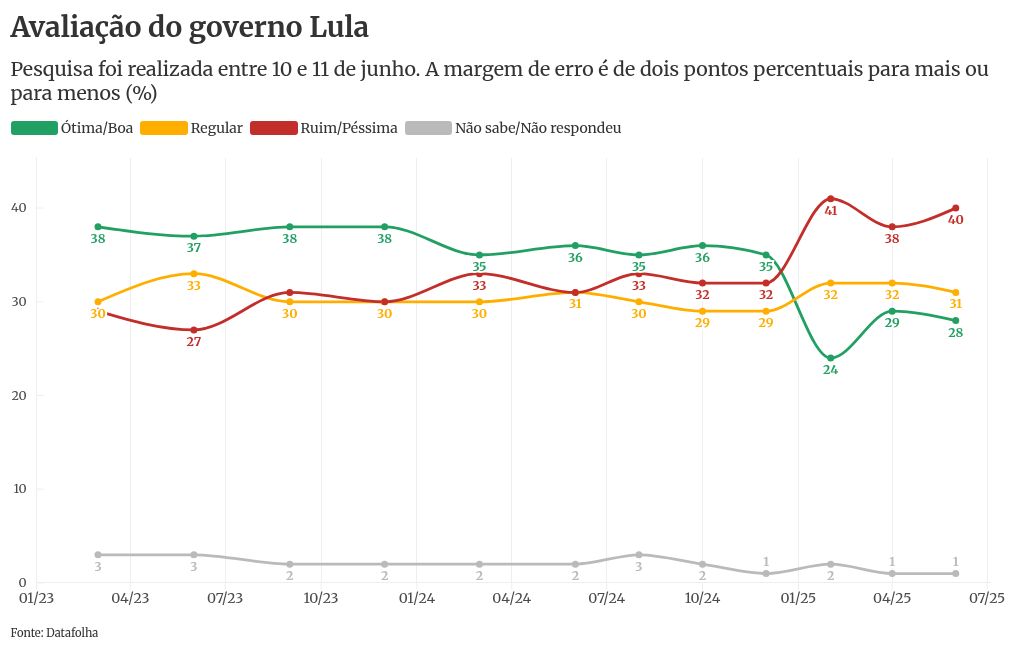 Líder do PT vê Datafolha com alívio apesar de avaliação ruim em 40%