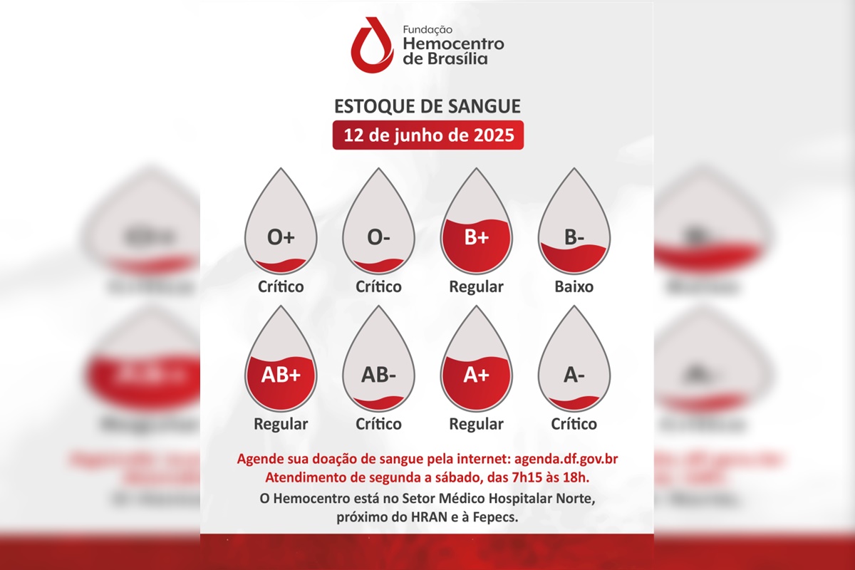 Junho Vermelho: Hemocentro de Brasília tem estoques em nível crítico